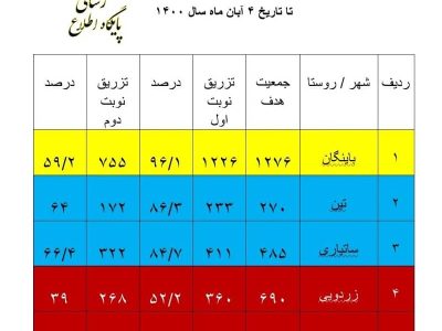 وضعیت واکسیناسیون در باینگان